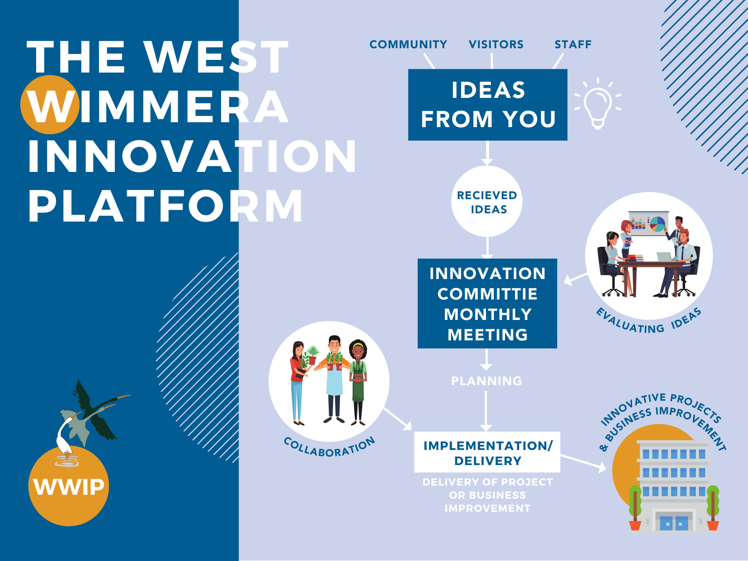West Wimmera Innovation Platform .png
